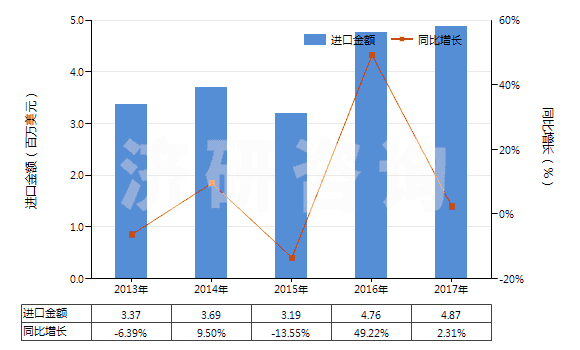 2013-2017年中國其他塑料浸涂、包覆或?qū)訅旱慕^緣布或帶(HS59039010)進(jìn)口總額及增速統(tǒng)計